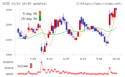 シーユーシーチャート