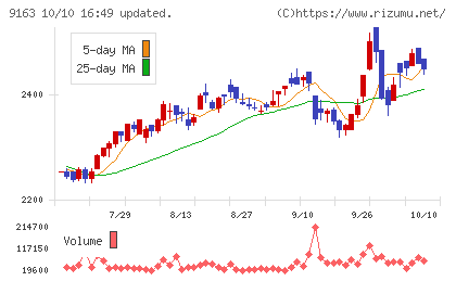 ナレルグループチャート