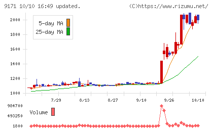 栗林商船チャート