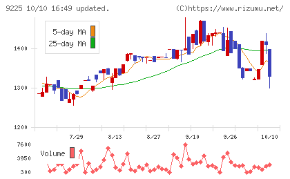ブリッジコンサルティンググループチャート