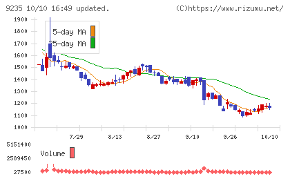 売れるネット広告社グループチャート