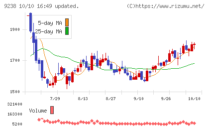 バリュークリエーションチャート