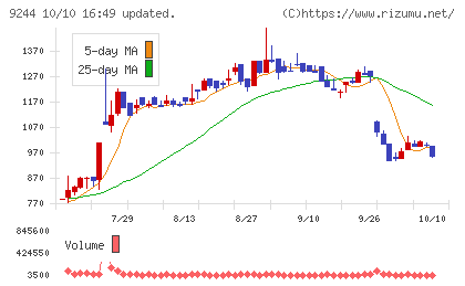 デジタリフトチャート