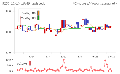 ＧＲＣＳチャート