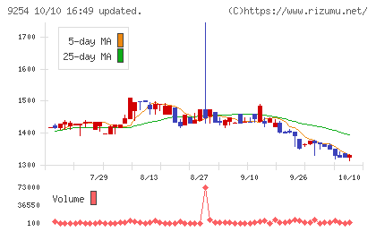ラバブルマーケティンググループチャート