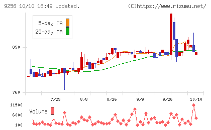 サクシードチャート