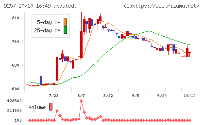 YCPホールディングス(グローバル)チャート