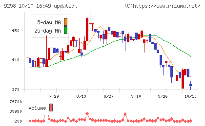 ＣＳ−Ｃチャート