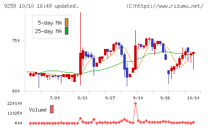 タカヨシホールディングスチャート