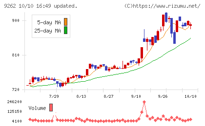 シルバーライフチャート