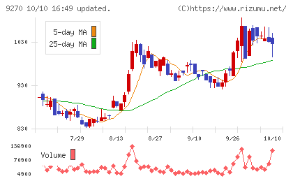 バリュエンスホールディングスチャート
