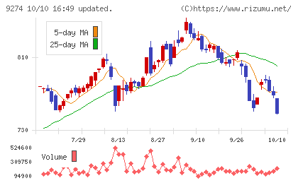 KPPグループホールディングスチャート