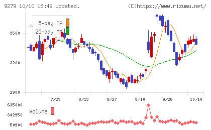 ギフトホールディングスチャート