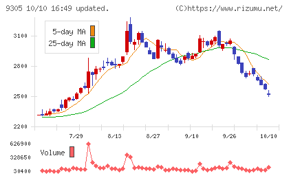 ヤマタネチャート