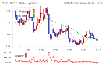 イー・ロジットチャート