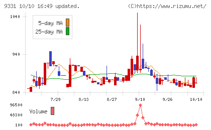 キャスターチャート