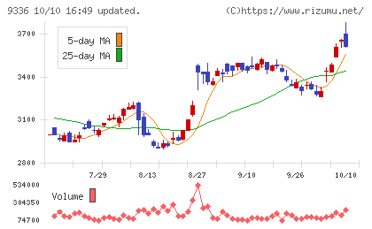 大栄環境チャート