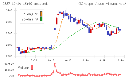 トリドリチャート