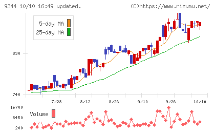 アクシスコンサルティングチャート