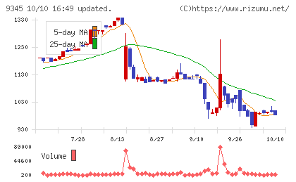 ビズメイツチャート
