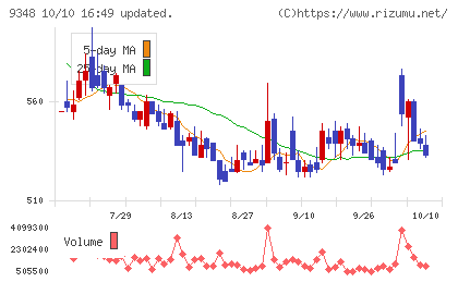 ｉｓｐａｃｅチャート