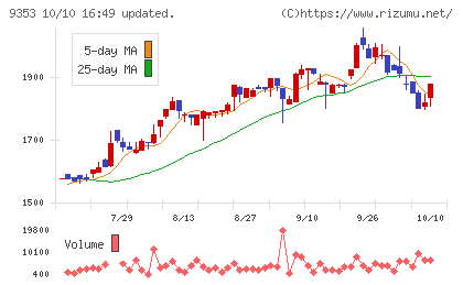 櫻島埠頭チャート