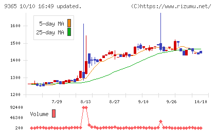 トレーディアチャート