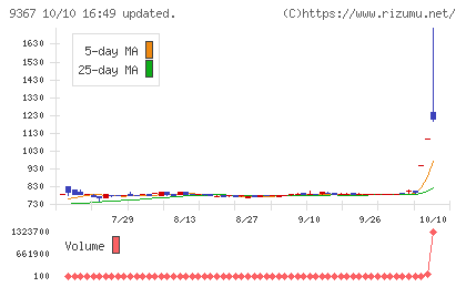 大東港運チャート