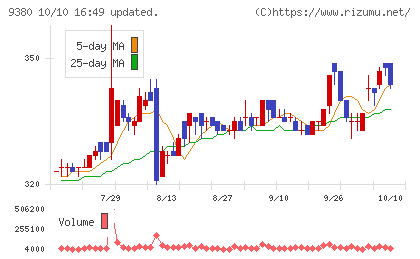 東海運チャート