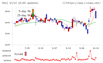 スカパーJSATホールディングスチャート