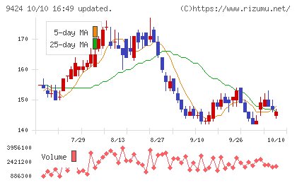 日本通信チャート