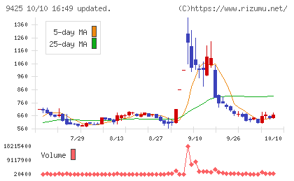 ReYuu Japanチャート