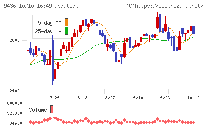 沖縄セルラー電話チャート