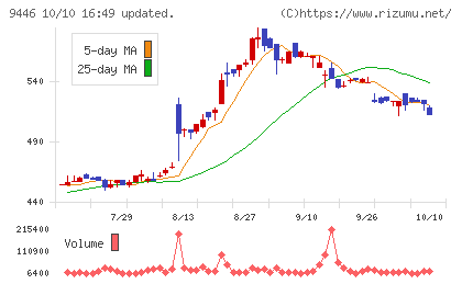 サカイホールディングスチャート