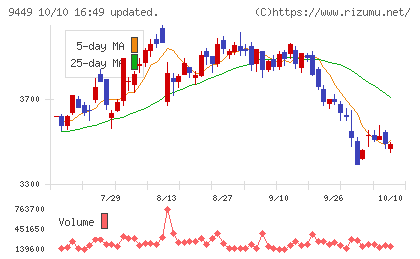ＧＭＯインターネットグループチャート