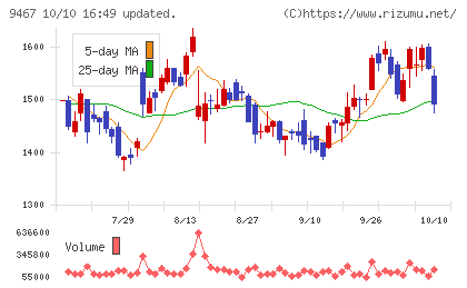 アルファポリスチャート