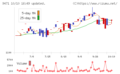文溪堂チャート