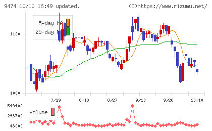 ゼンリンチャート