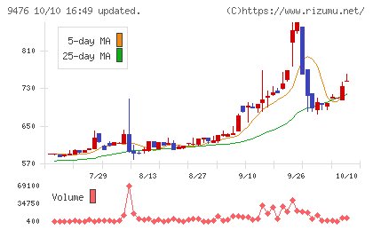 中央経済社ホールディングスチャート