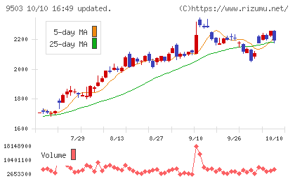 関西電力チャート