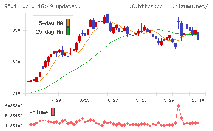 中国電力チャート