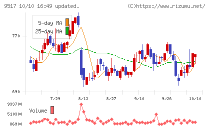イーレックスチャート