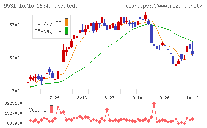 東京ガスチャート