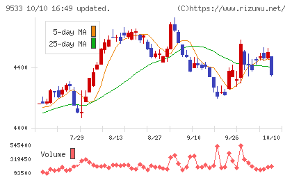 東邦ガスチャート