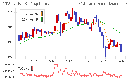 マイクロアドチャート