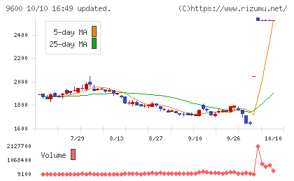 アイネットチャート