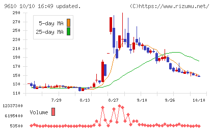 ウィルソン・ラーニング　ワールドワイドチャート