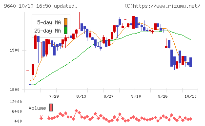 セゾンテクノロジーチャート