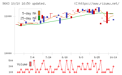中日本興業チャート