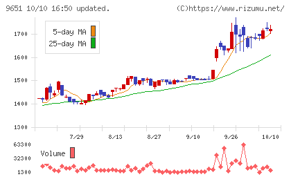 日本プロセスチャート